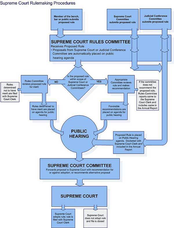 A flow chart diagram of the Supreme Court Rules